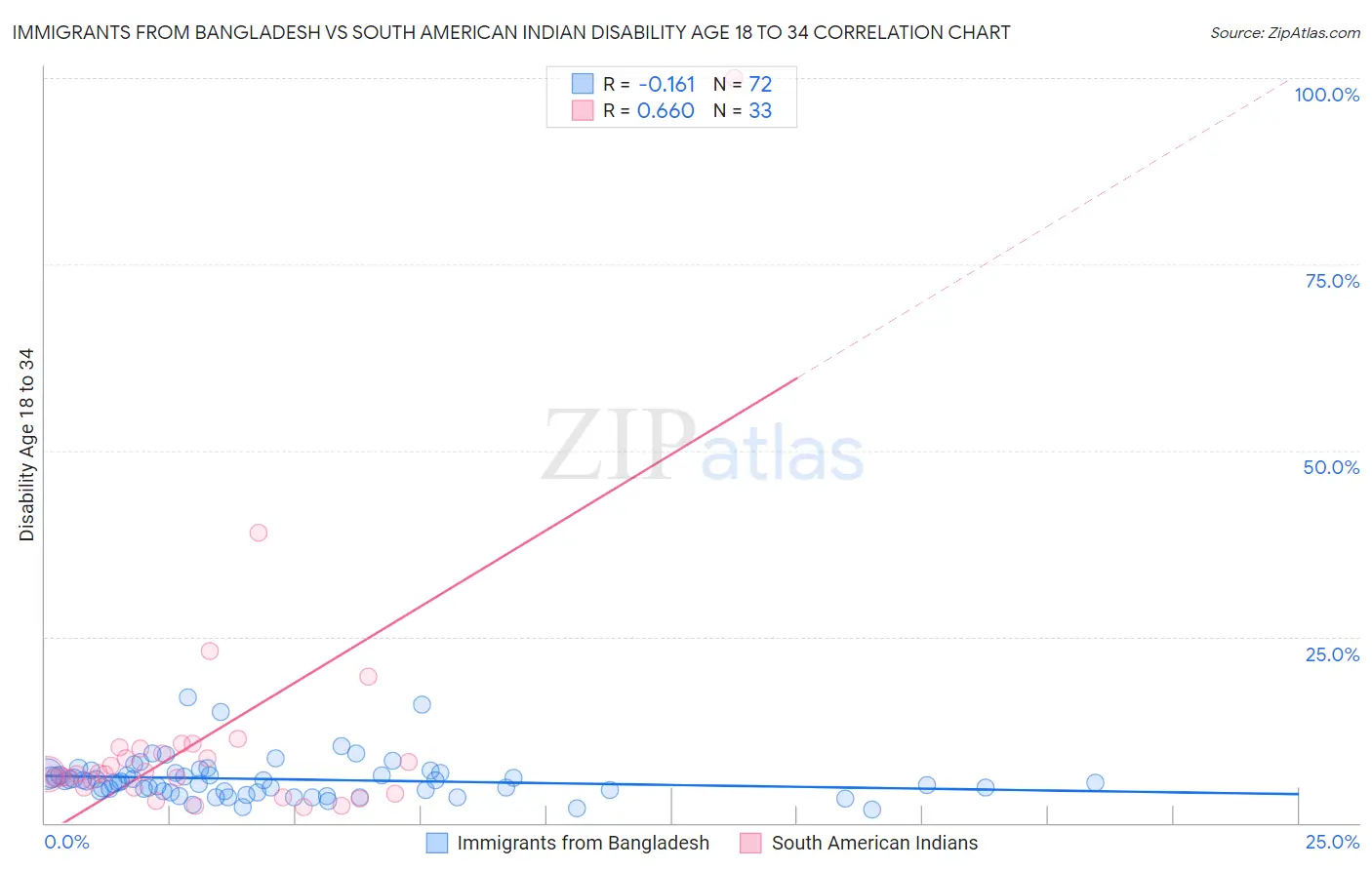 Immigrants from Bangladesh vs South American Indian Disability Age 18 to 34