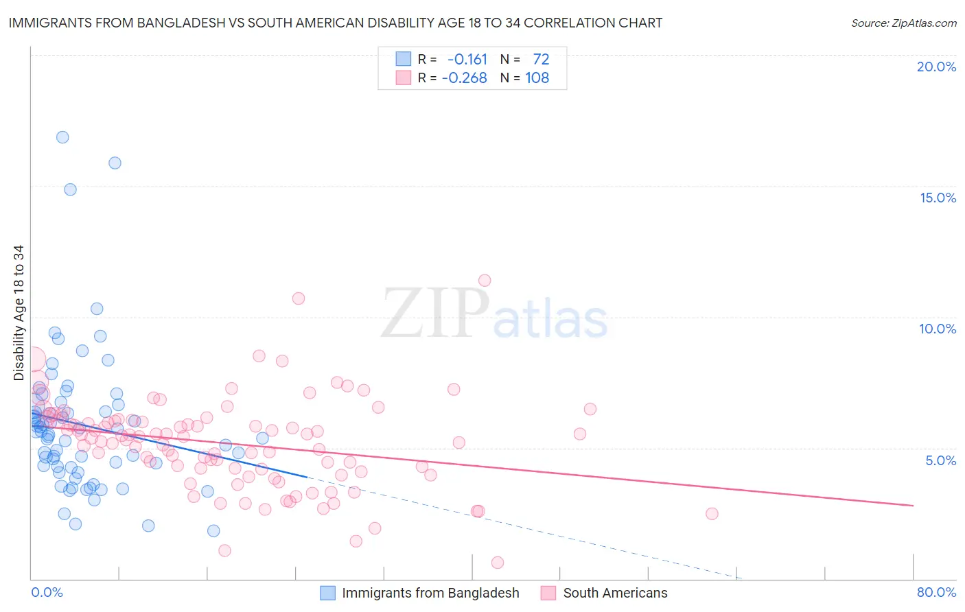 Immigrants from Bangladesh vs South American Disability Age 18 to 34