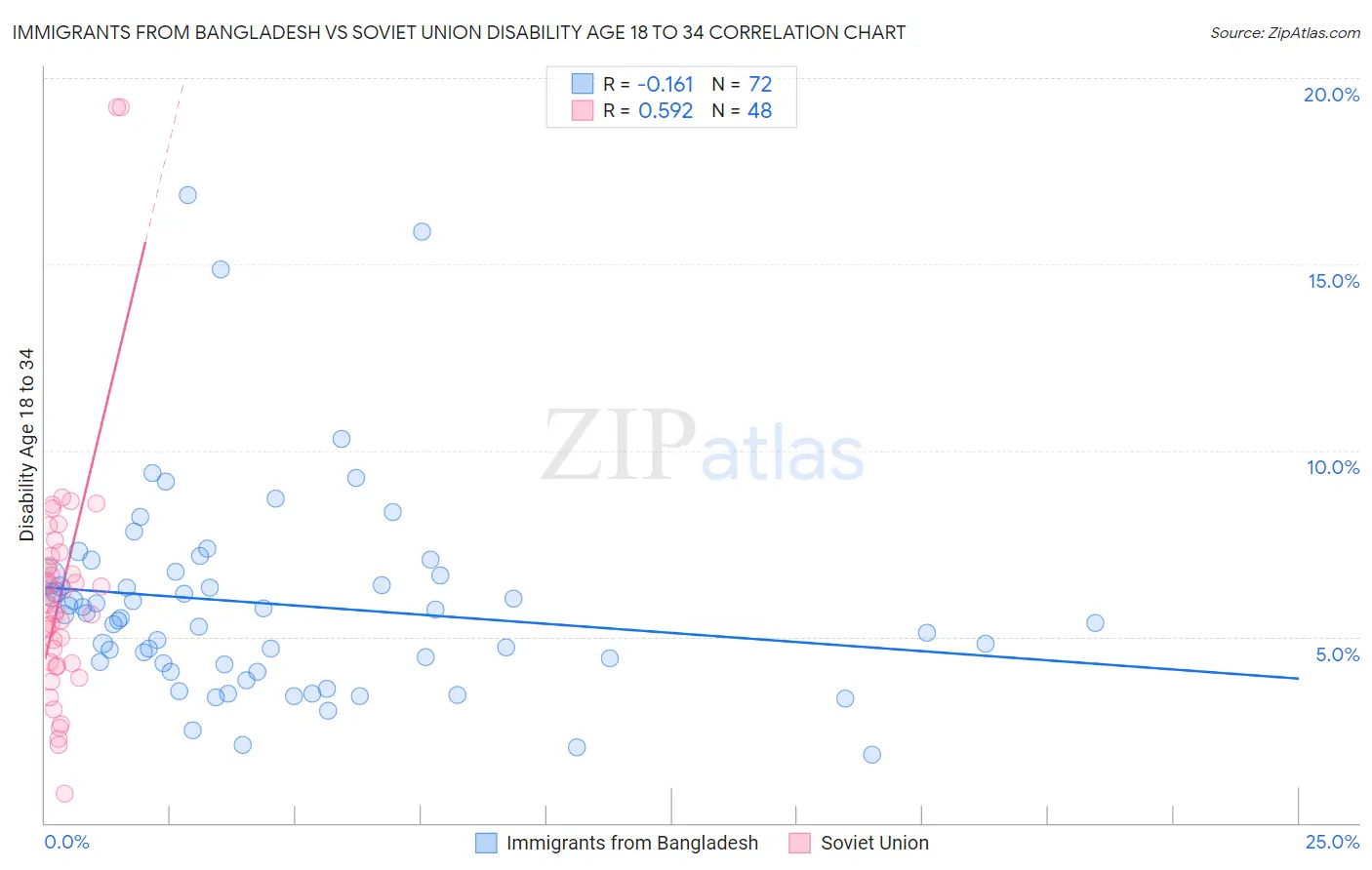 Immigrants from Bangladesh vs Soviet Union Disability Age 18 to 34