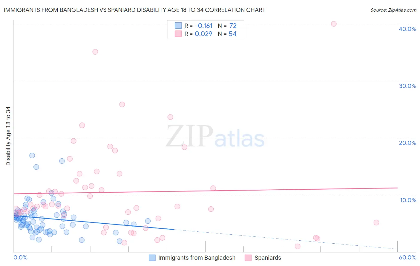 Immigrants from Bangladesh vs Spaniard Disability Age 18 to 34