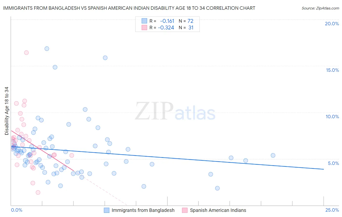 Immigrants from Bangladesh vs Spanish American Indian Disability Age 18 to 34