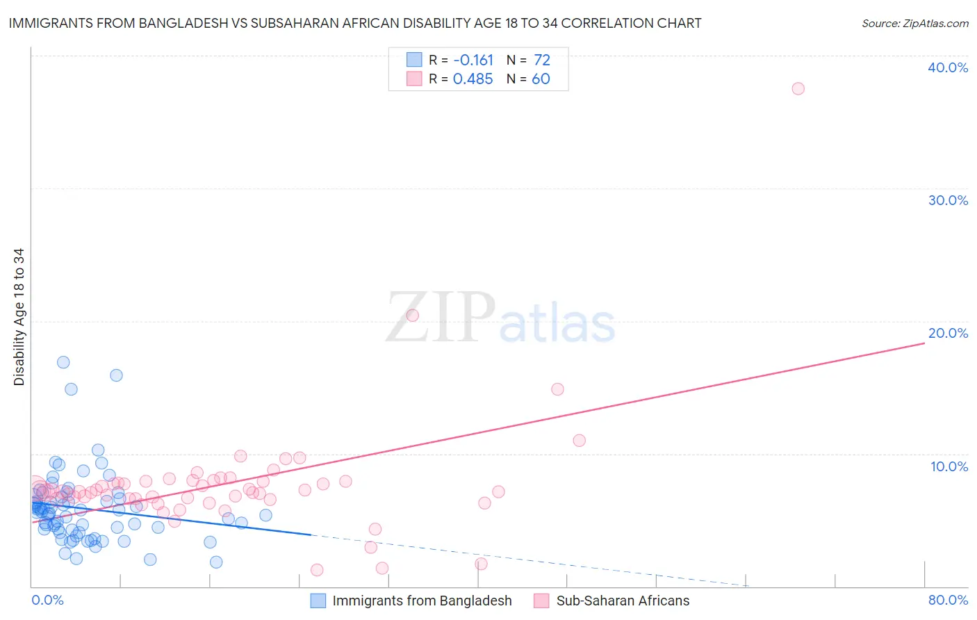 Immigrants from Bangladesh vs Subsaharan African Disability Age 18 to 34