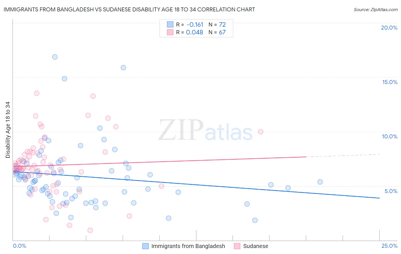 Immigrants from Bangladesh vs Sudanese Disability Age 18 to 34