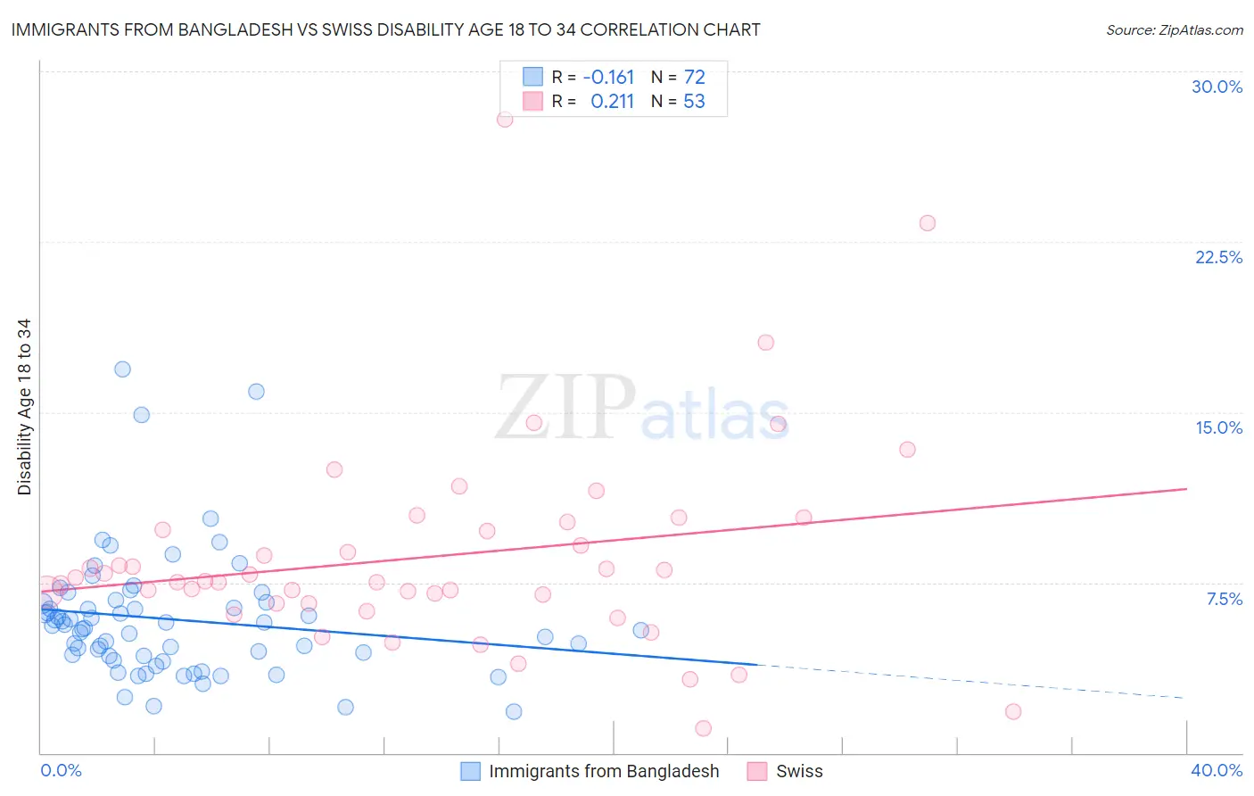 Immigrants from Bangladesh vs Swiss Disability Age 18 to 34