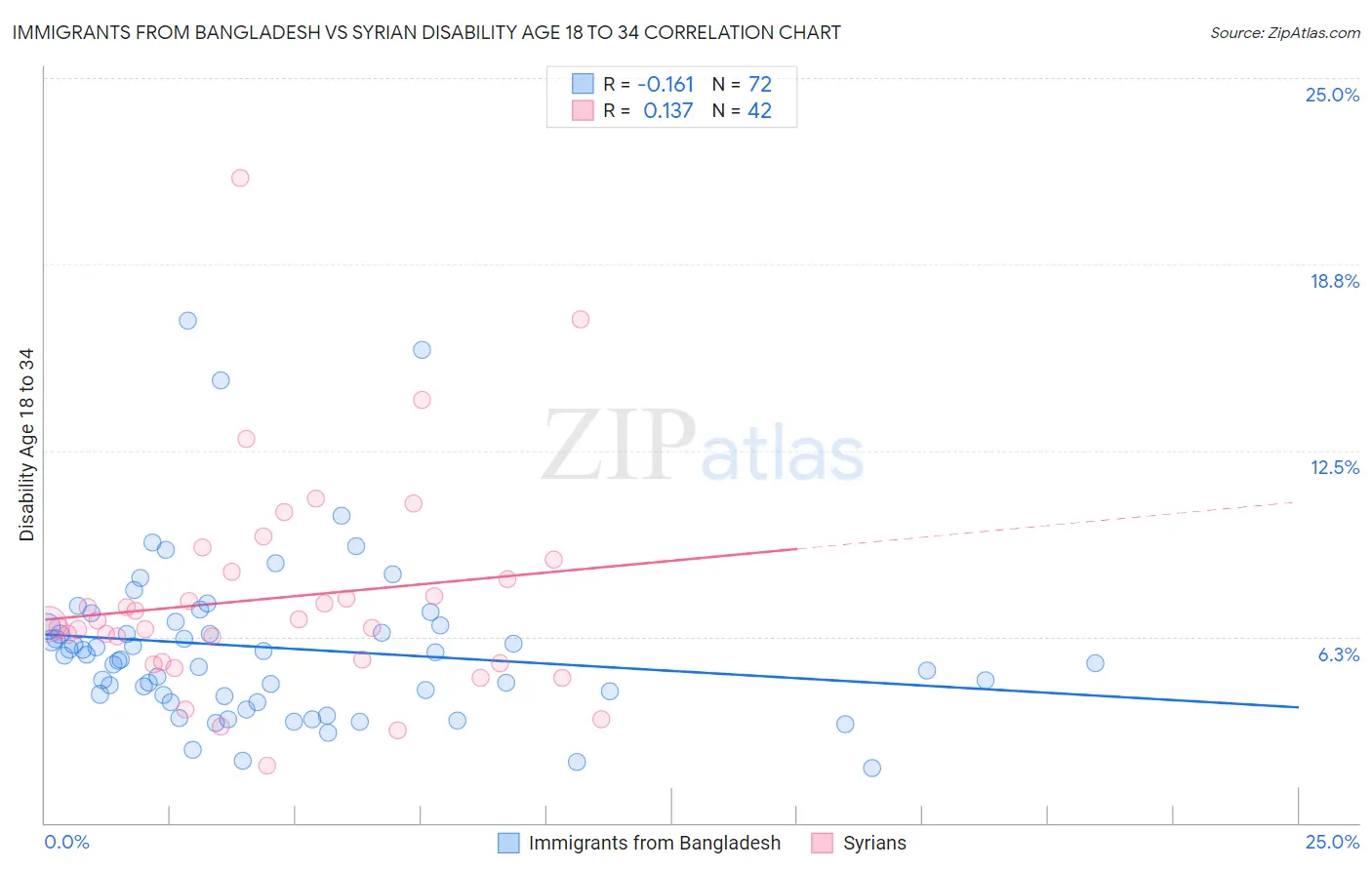 Immigrants from Bangladesh vs Syrian Disability Age 18 to 34