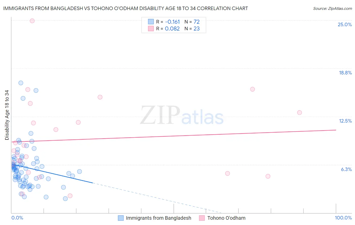 Immigrants from Bangladesh vs Tohono O'odham Disability Age 18 to 34