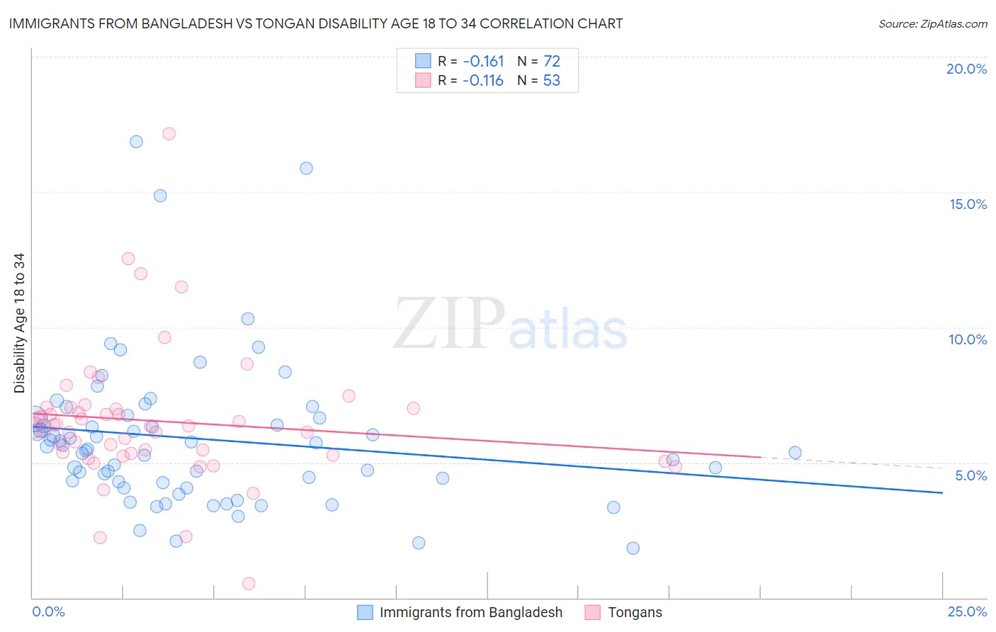Immigrants from Bangladesh vs Tongan Disability Age 18 to 34