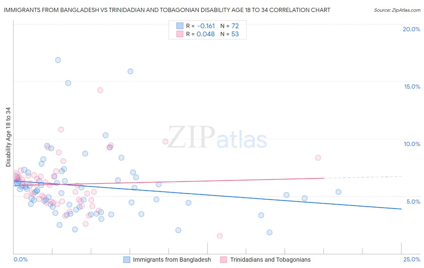 Immigrants from Bangladesh vs Trinidadian and Tobagonian Disability Age 18 to 34