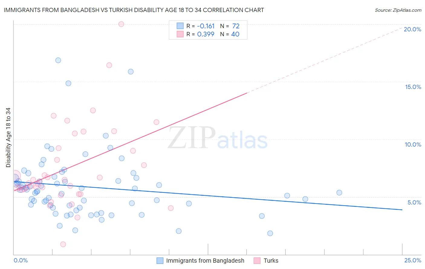 Immigrants from Bangladesh vs Turkish Disability Age 18 to 34
