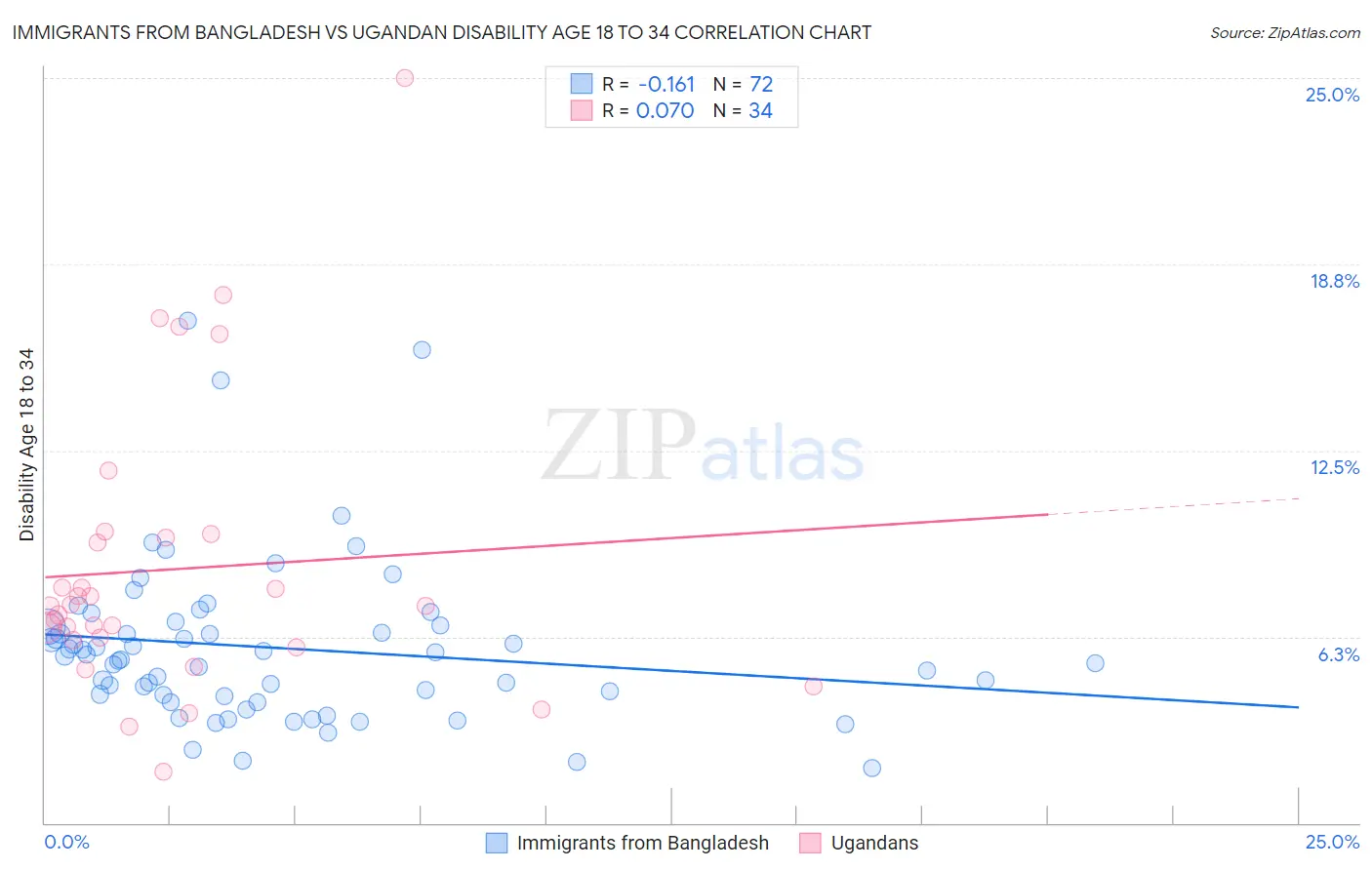 Immigrants from Bangladesh vs Ugandan Disability Age 18 to 34