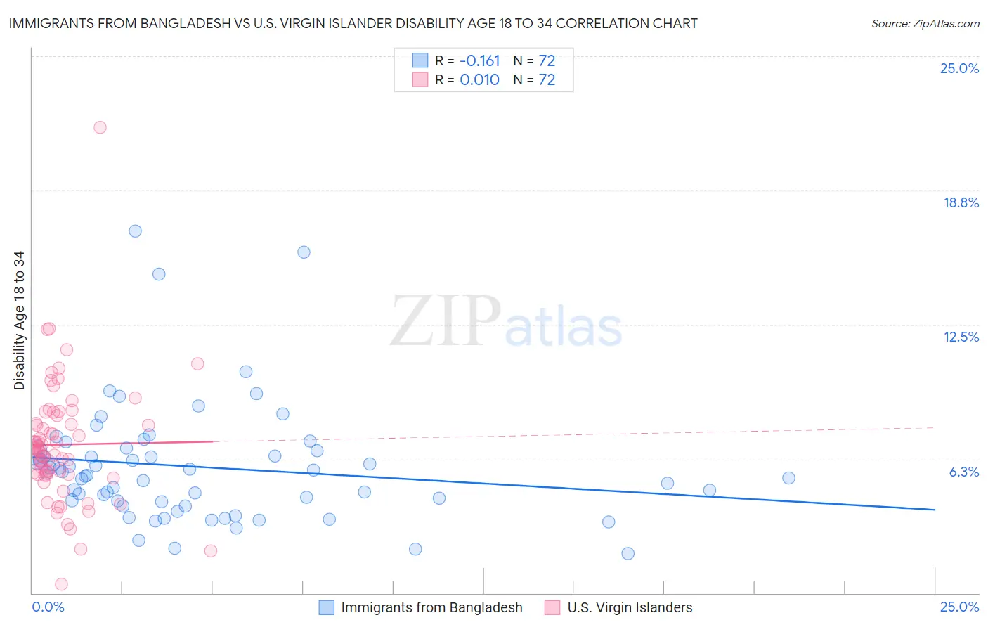 Immigrants from Bangladesh vs U.S. Virgin Islander Disability Age 18 to 34