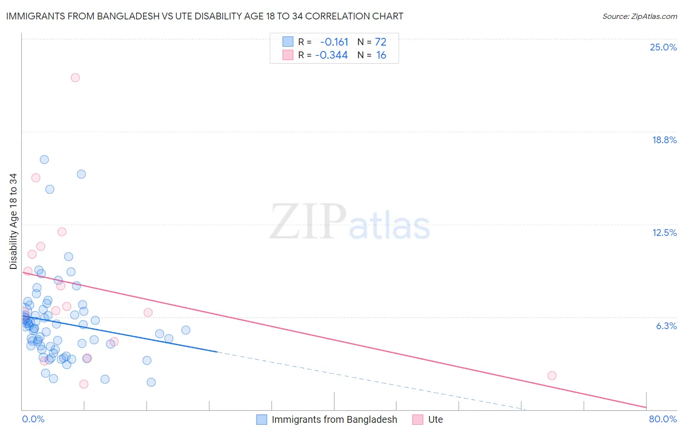 Immigrants from Bangladesh vs Ute Disability Age 18 to 34