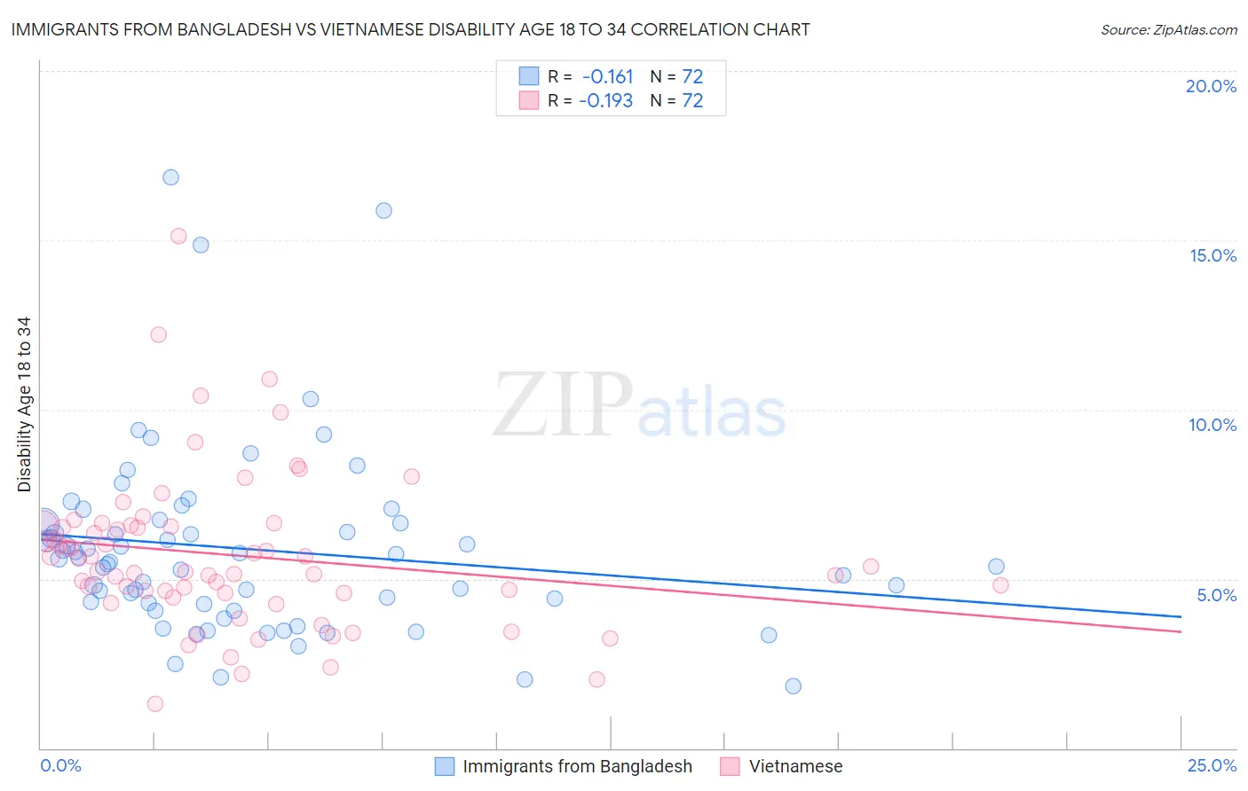 Immigrants from Bangladesh vs Vietnamese Disability Age 18 to 34