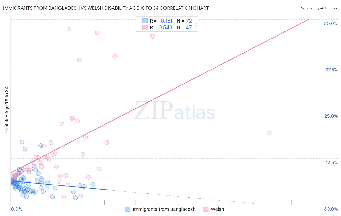 Immigrants from Bangladesh vs Welsh Disability Age 18 to 34