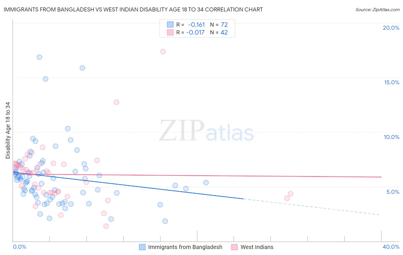 Immigrants from Bangladesh vs West Indian Disability Age 18 to 34