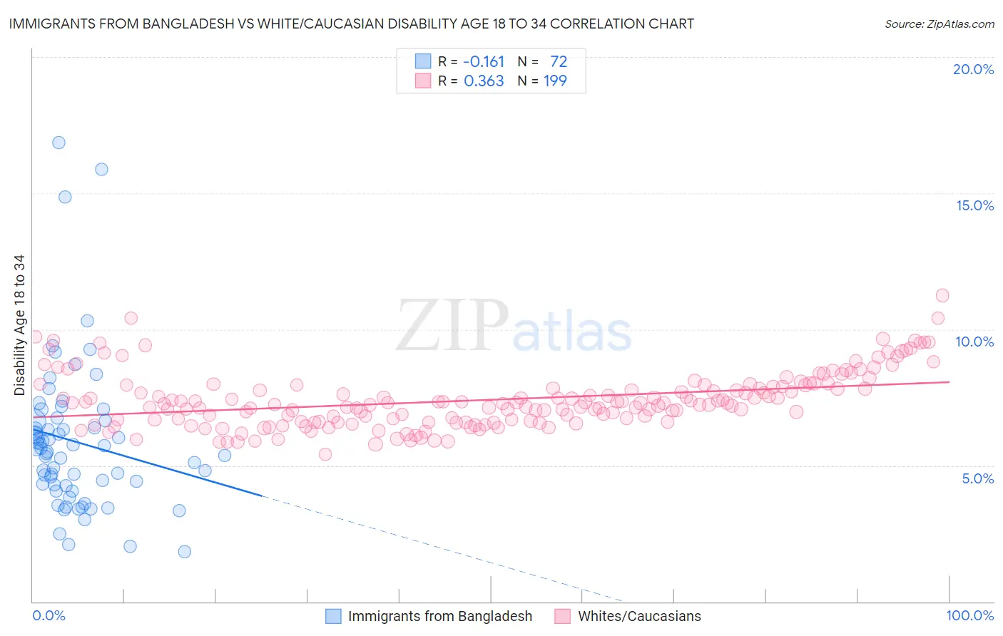 Immigrants from Bangladesh vs White/Caucasian Disability Age 18 to 34