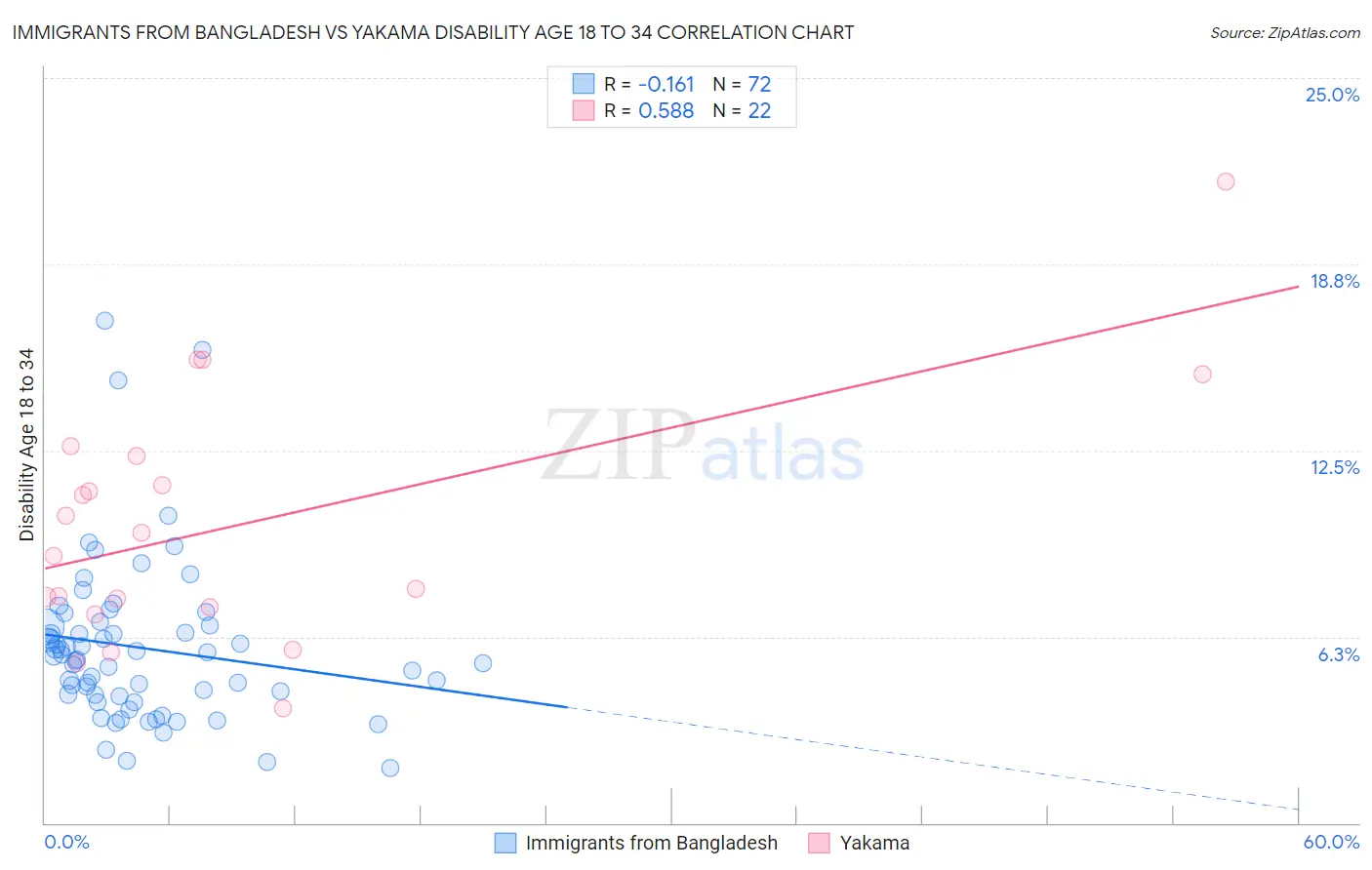 Immigrants from Bangladesh vs Yakama Disability Age 18 to 34