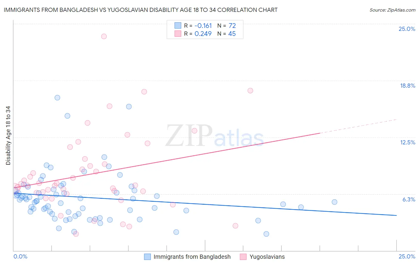 Immigrants from Bangladesh vs Yugoslavian Disability Age 18 to 34