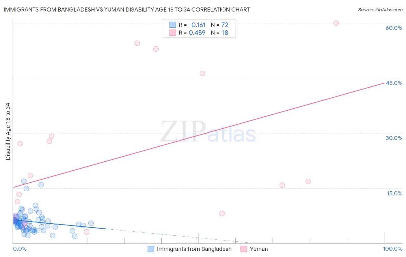 Immigrants from Bangladesh vs Yuman Disability Age 18 to 34