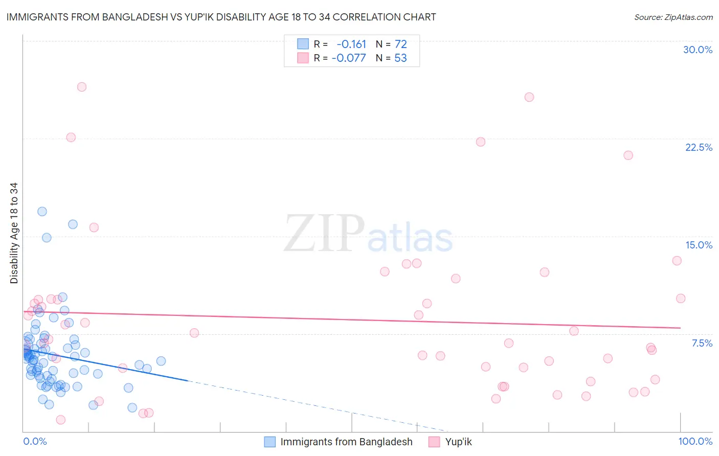 Immigrants from Bangladesh vs Yup'ik Disability Age 18 to 34