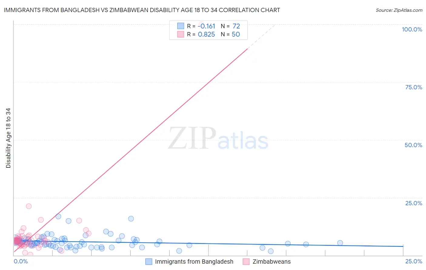 Immigrants from Bangladesh vs Zimbabwean Disability Age 18 to 34