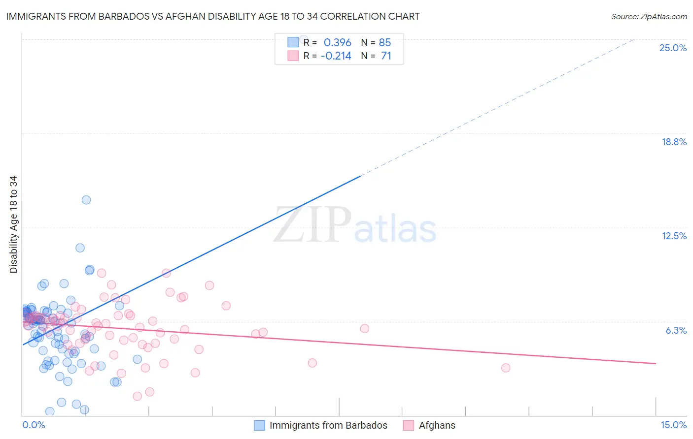 Immigrants from Barbados vs Afghan Disability Age 18 to 34