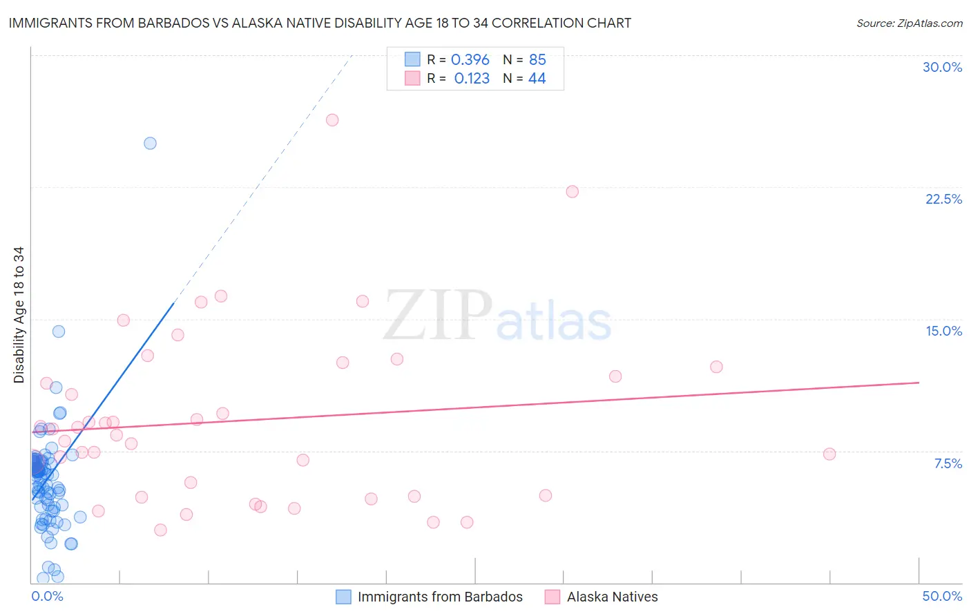 Immigrants from Barbados vs Alaska Native Disability Age 18 to 34