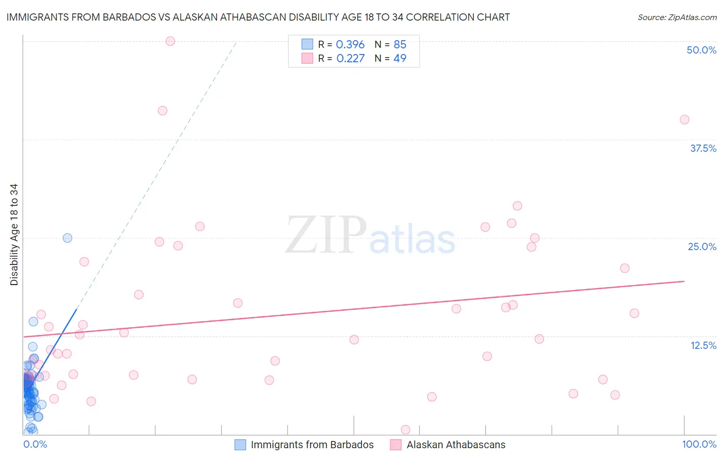 Immigrants from Barbados vs Alaskan Athabascan Disability Age 18 to 34