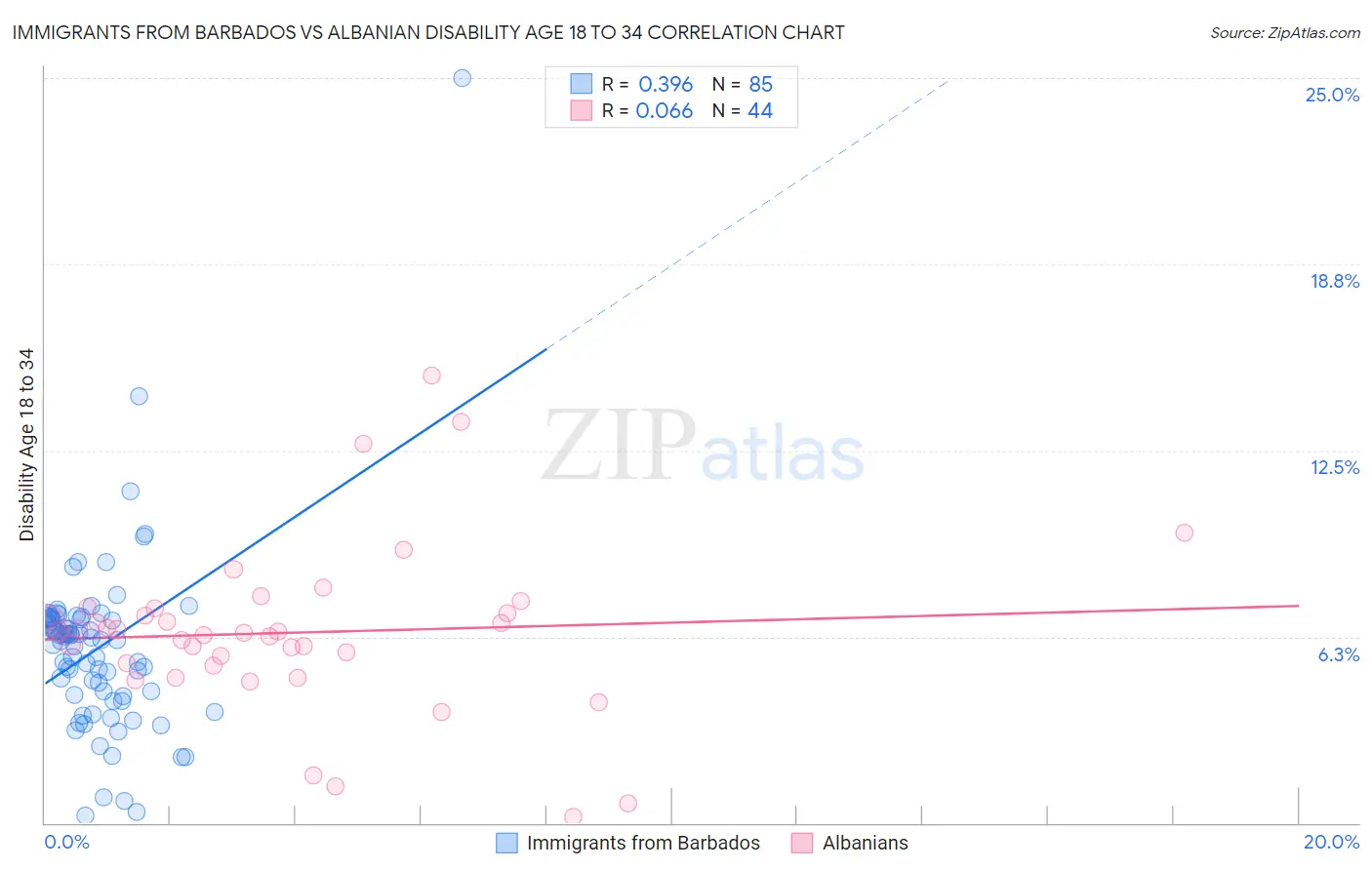 Immigrants from Barbados vs Albanian Disability Age 18 to 34