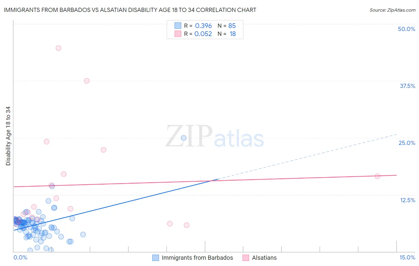 Immigrants from Barbados vs Alsatian Disability Age 18 to 34