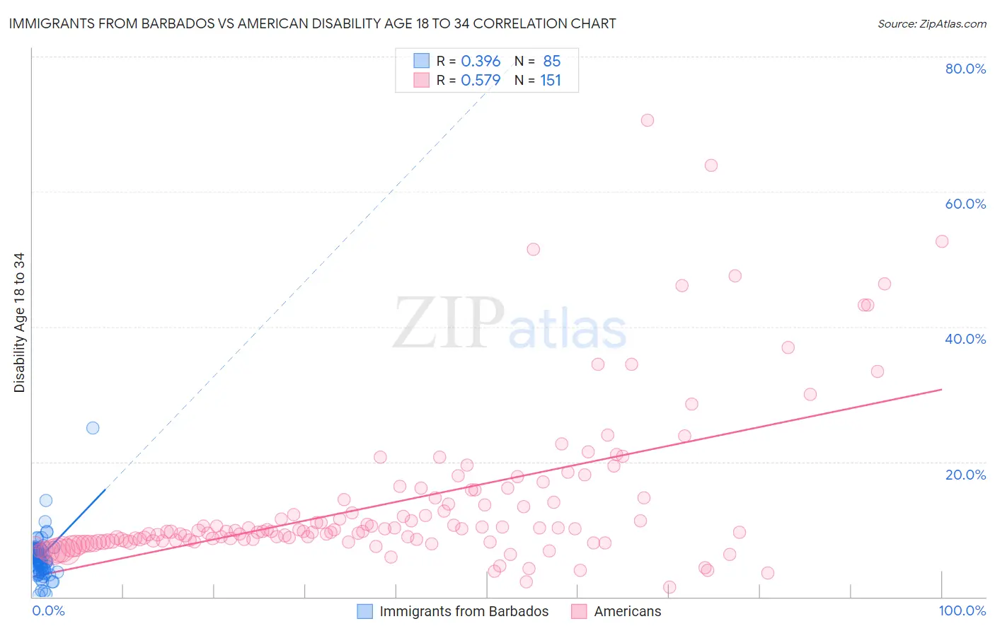 Immigrants from Barbados vs American Disability Age 18 to 34