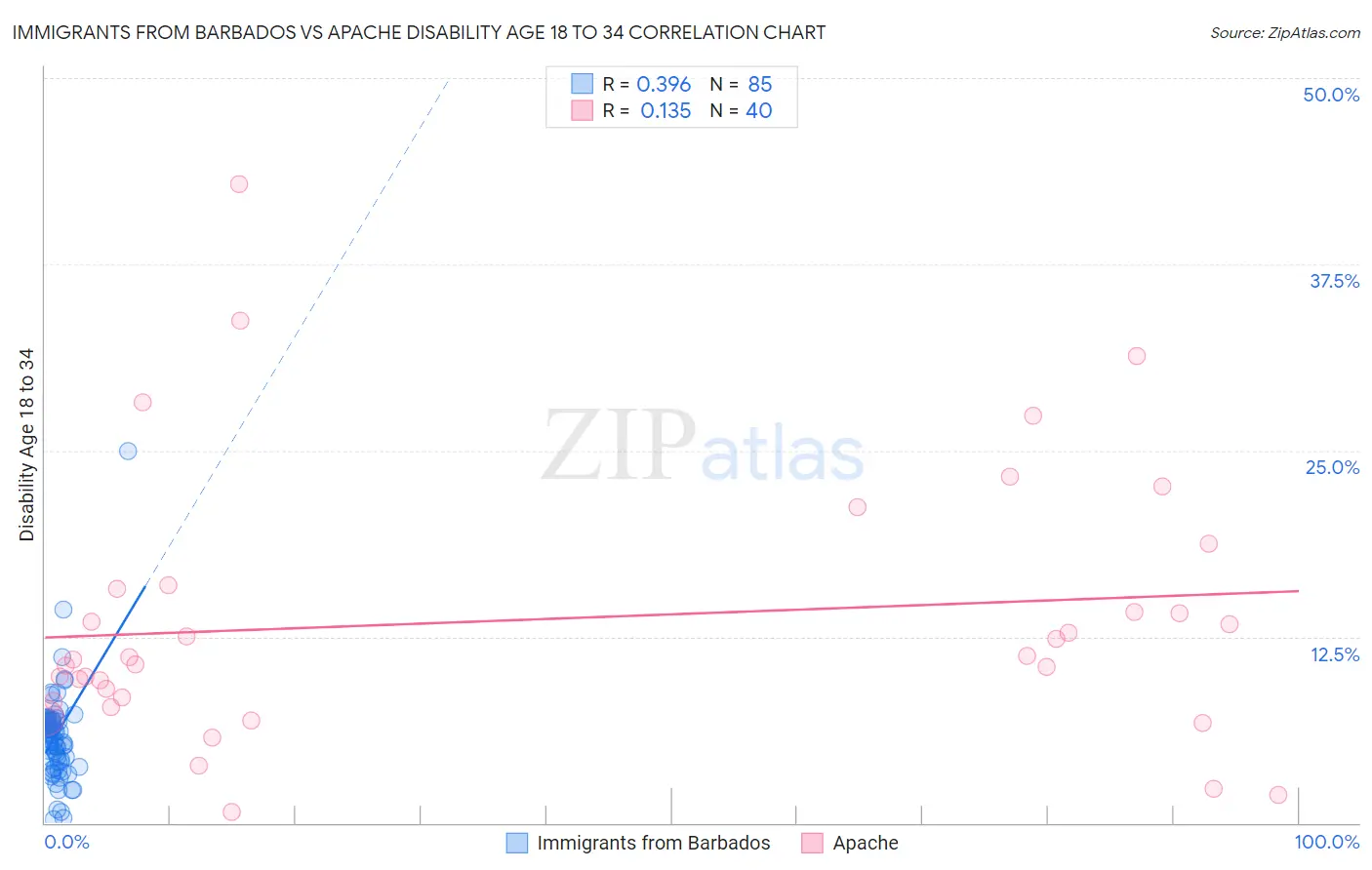 Immigrants from Barbados vs Apache Disability Age 18 to 34