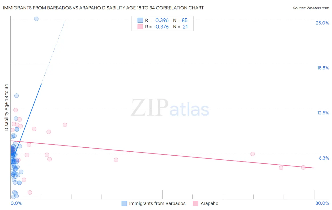 Immigrants from Barbados vs Arapaho Disability Age 18 to 34