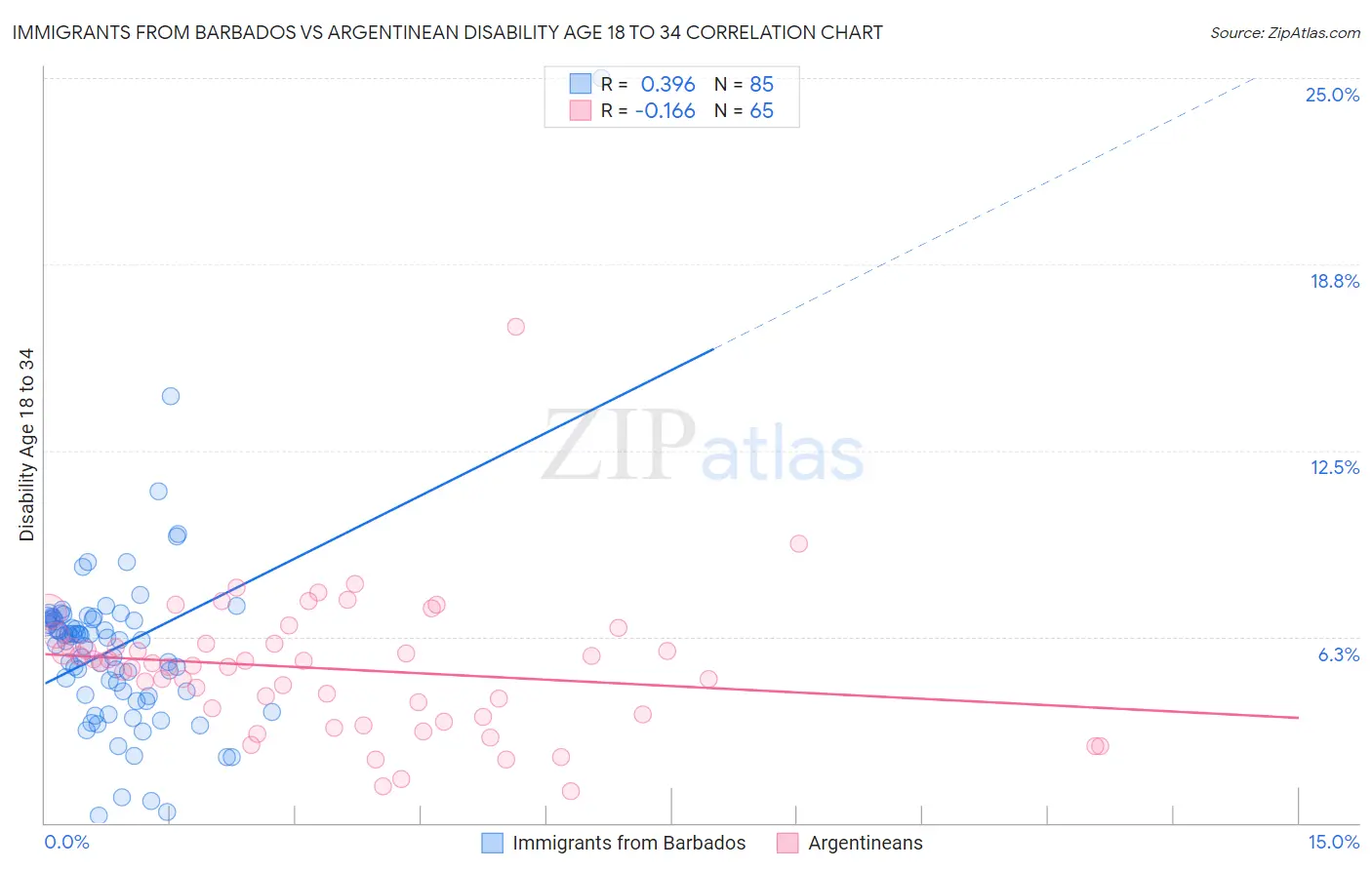 Immigrants from Barbados vs Argentinean Disability Age 18 to 34