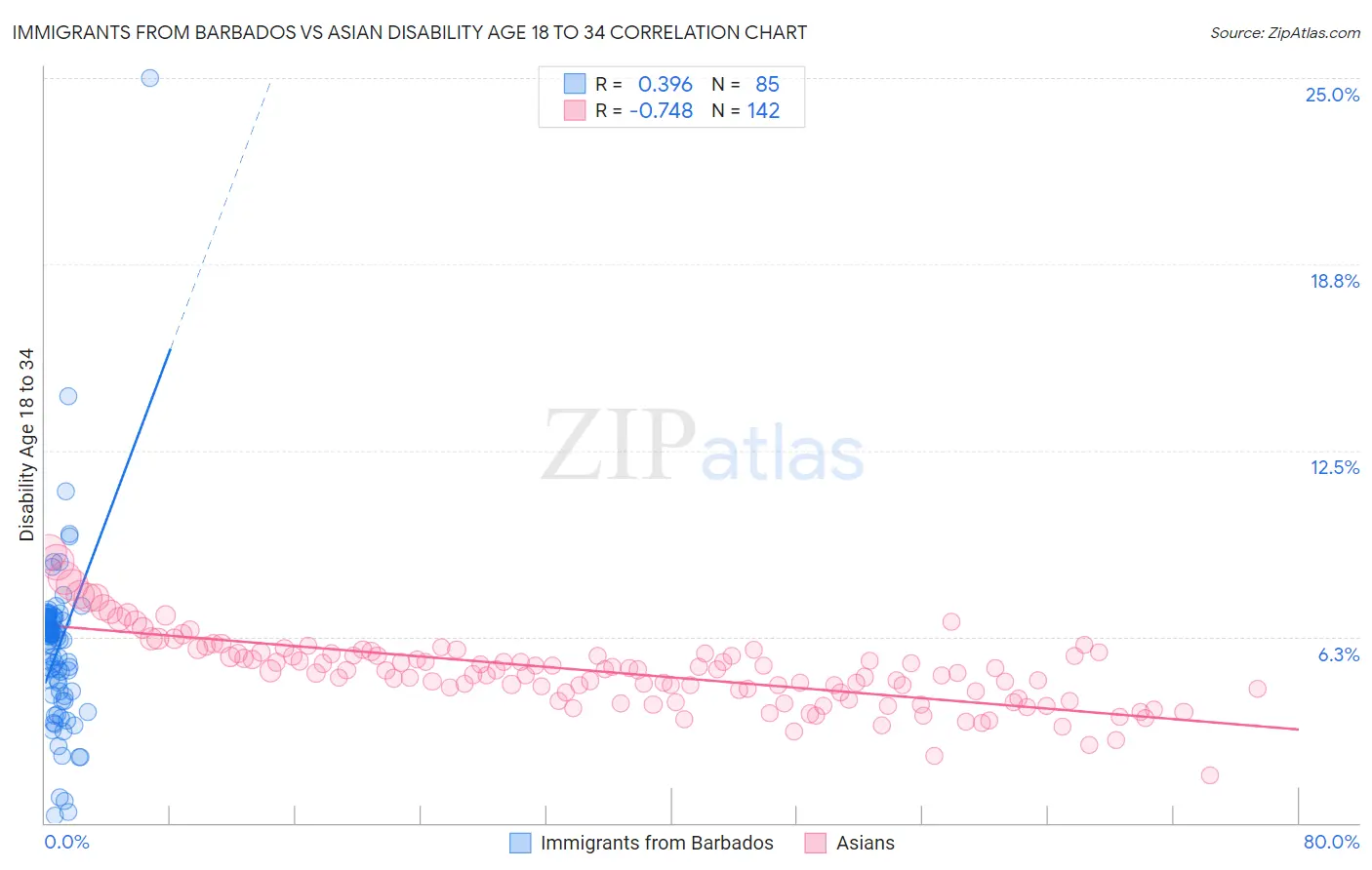 Immigrants from Barbados vs Asian Disability Age 18 to 34