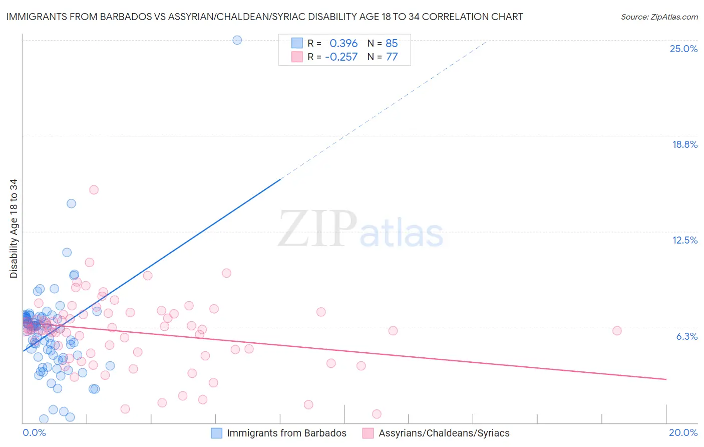 Immigrants from Barbados vs Assyrian/Chaldean/Syriac Disability Age 18 to 34