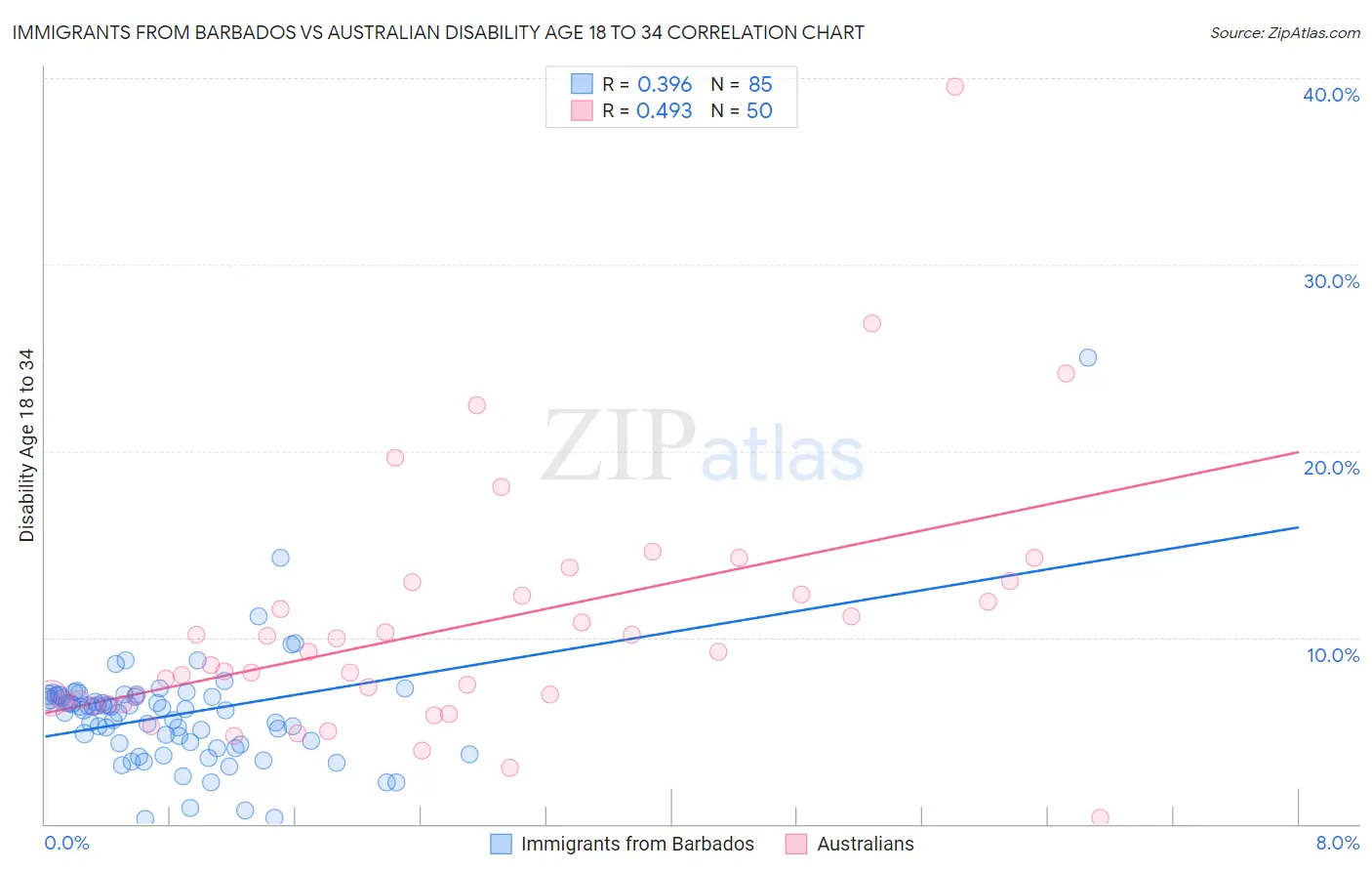 Immigrants from Barbados vs Australian Disability Age 18 to 34