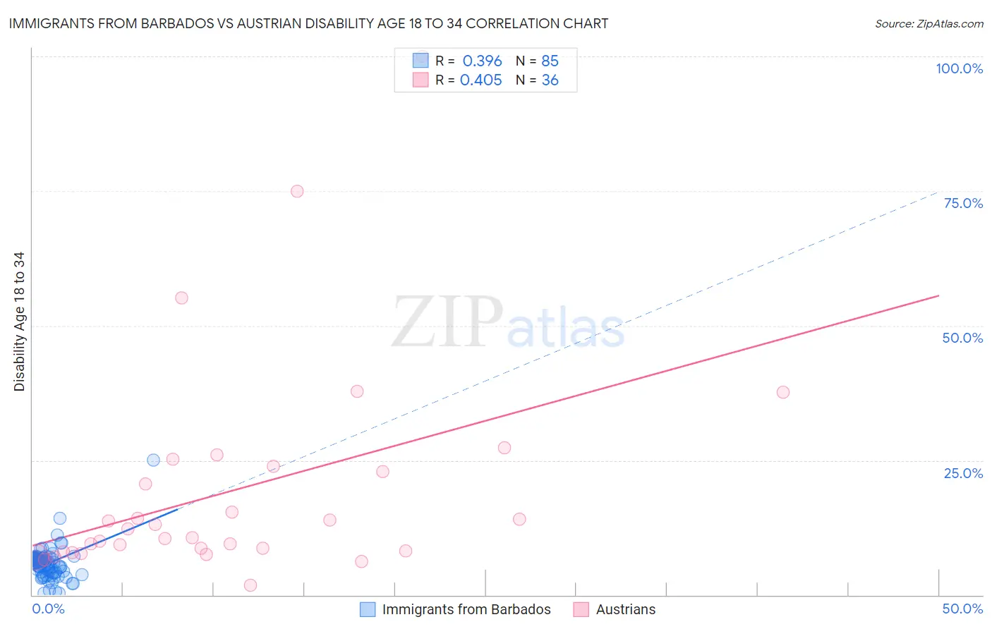 Immigrants from Barbados vs Austrian Disability Age 18 to 34