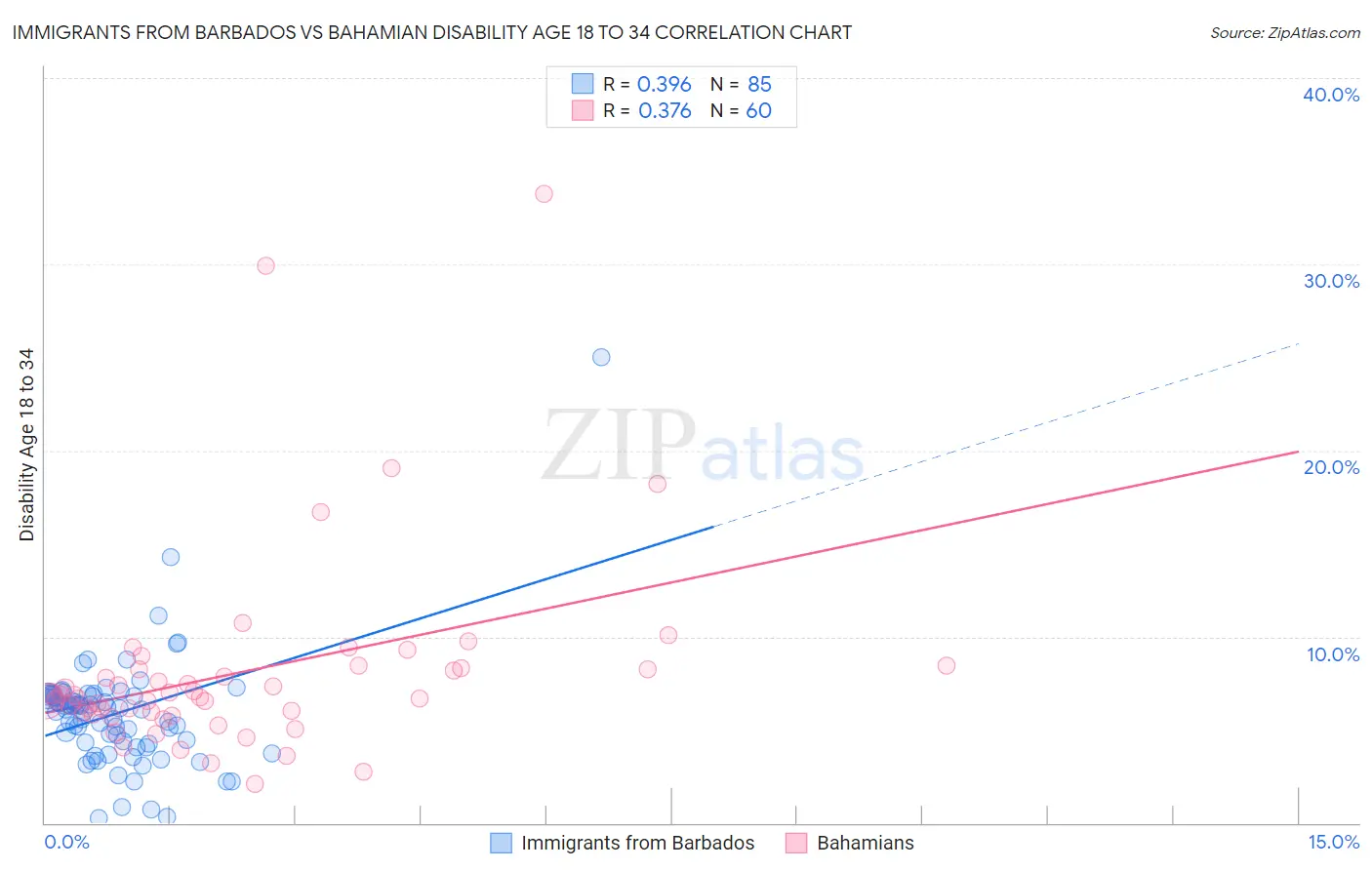 Immigrants from Barbados vs Bahamian Disability Age 18 to 34