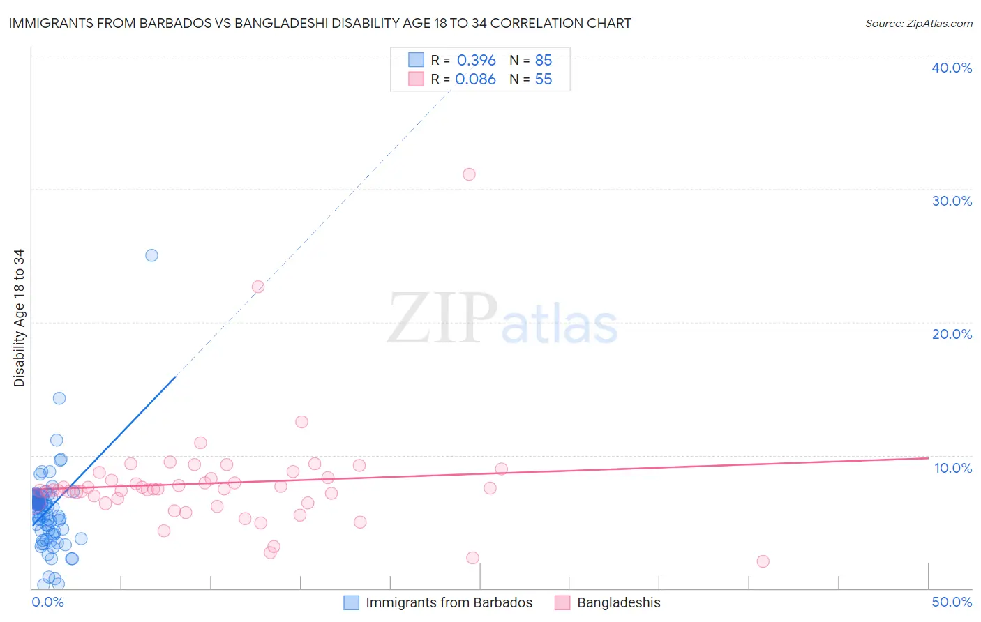 Immigrants from Barbados vs Bangladeshi Disability Age 18 to 34