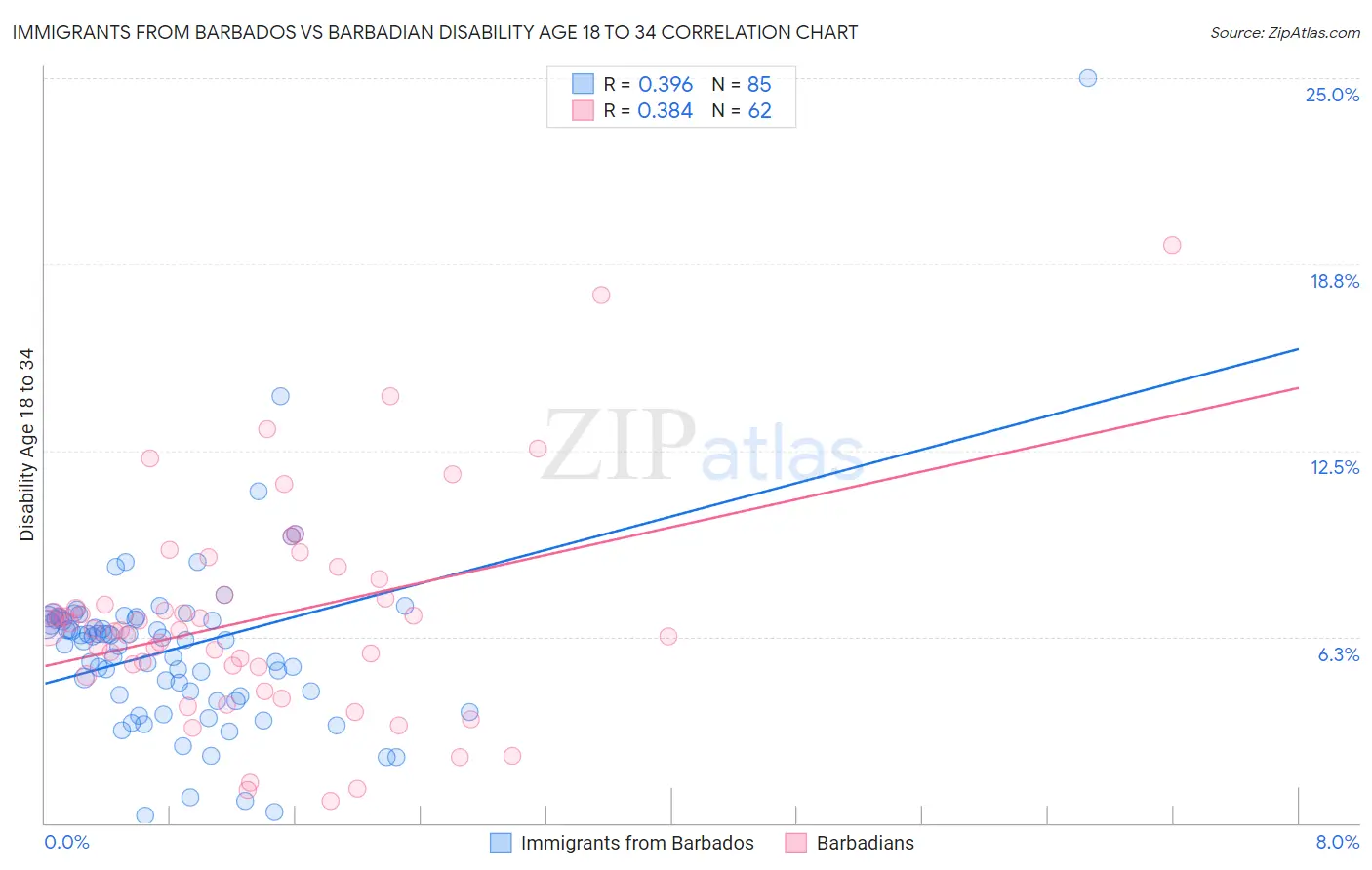 Immigrants from Barbados vs Barbadian Disability Age 18 to 34