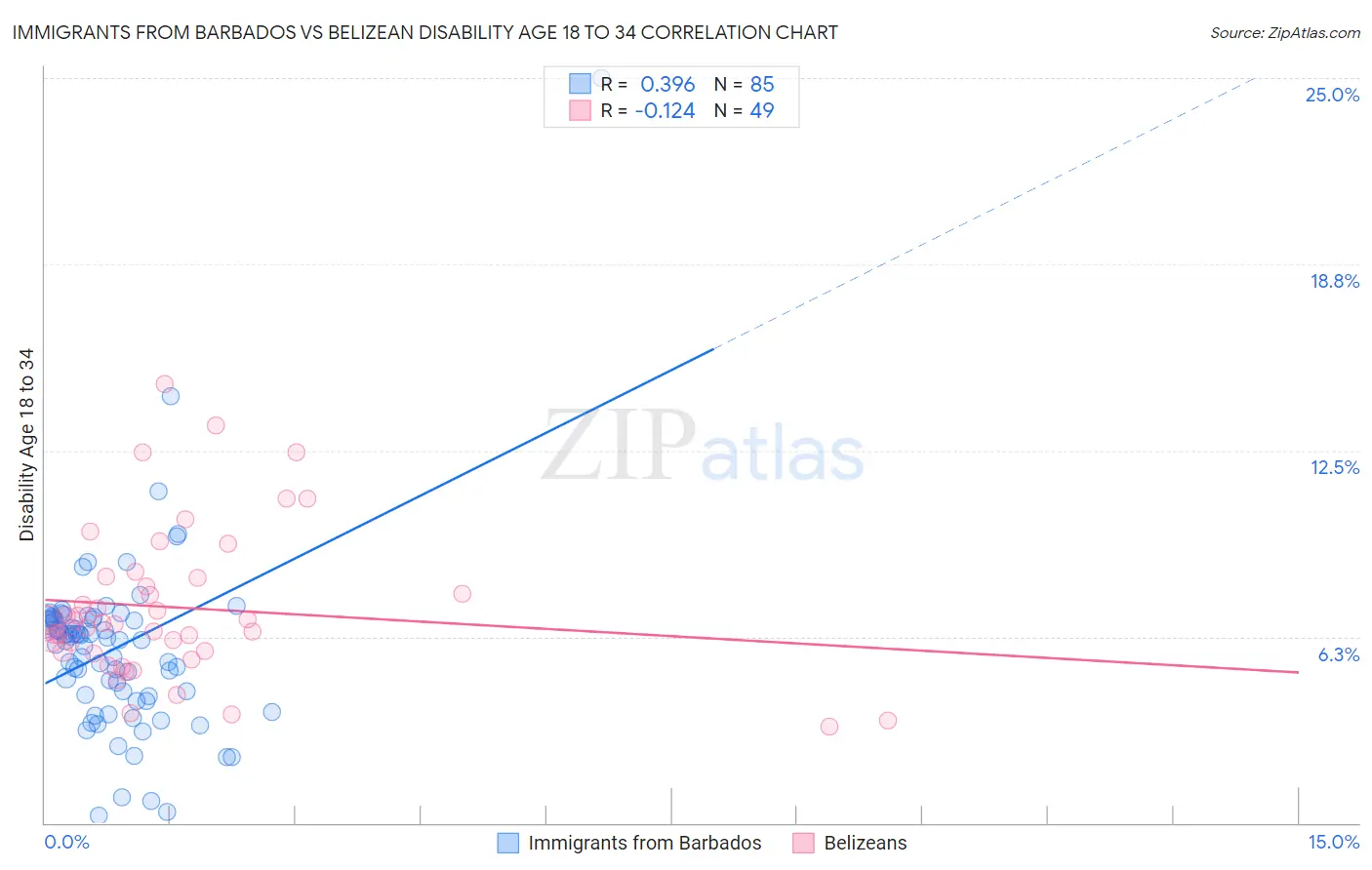 Immigrants from Barbados vs Belizean Disability Age 18 to 34