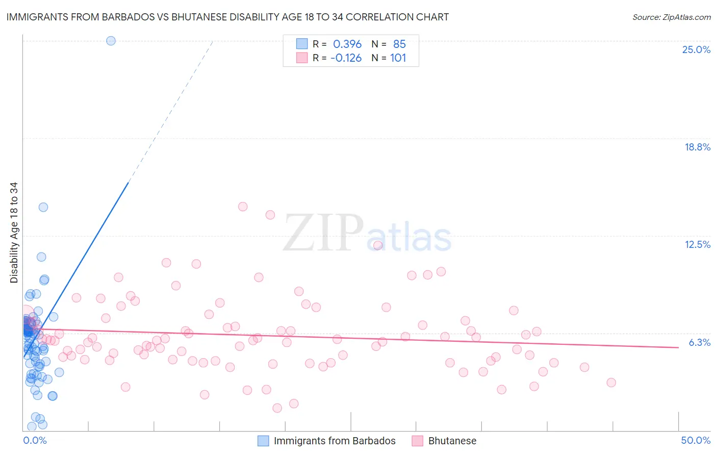 Immigrants from Barbados vs Bhutanese Disability Age 18 to 34