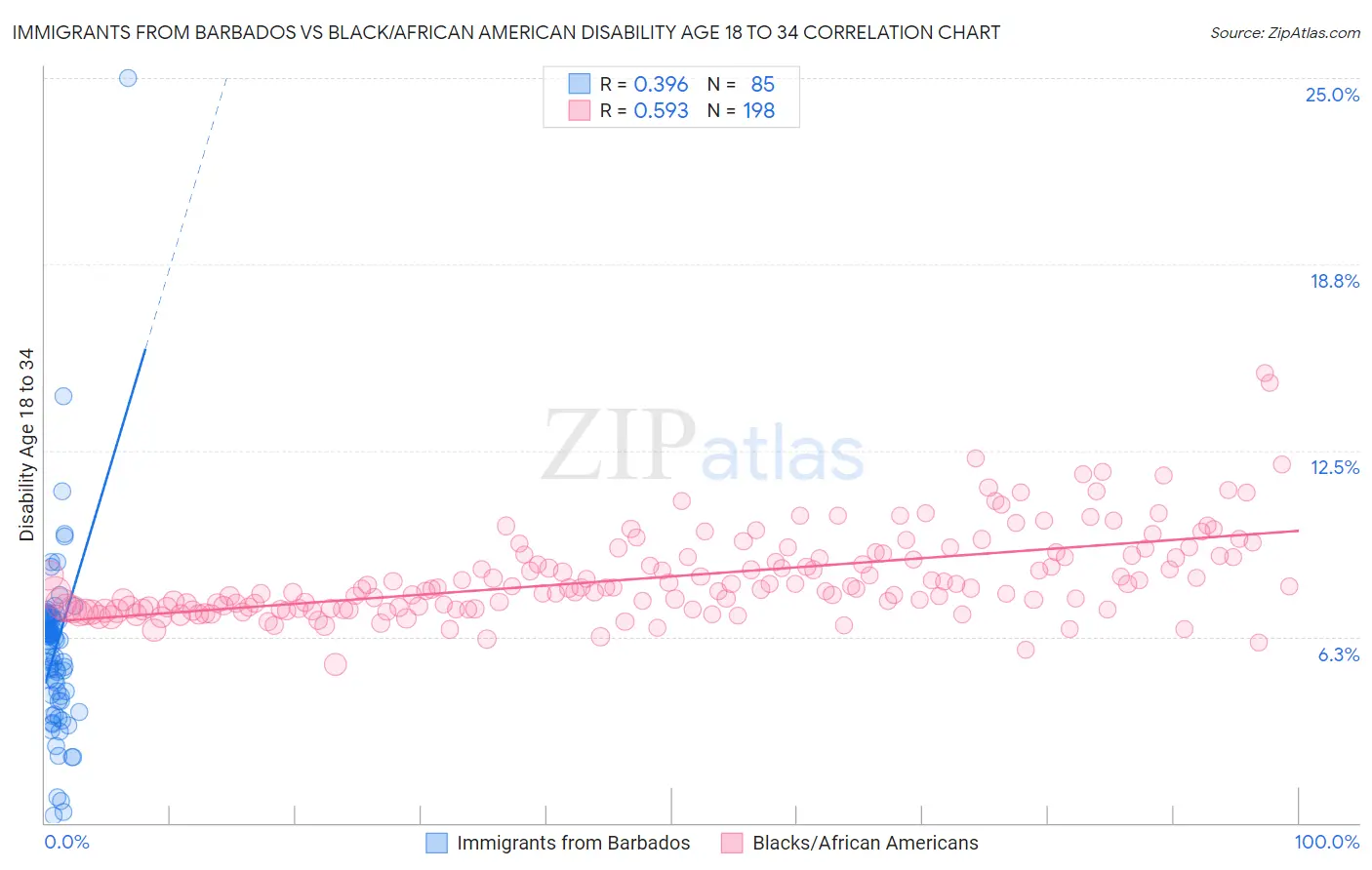 Immigrants from Barbados vs Black/African American Disability Age 18 to 34