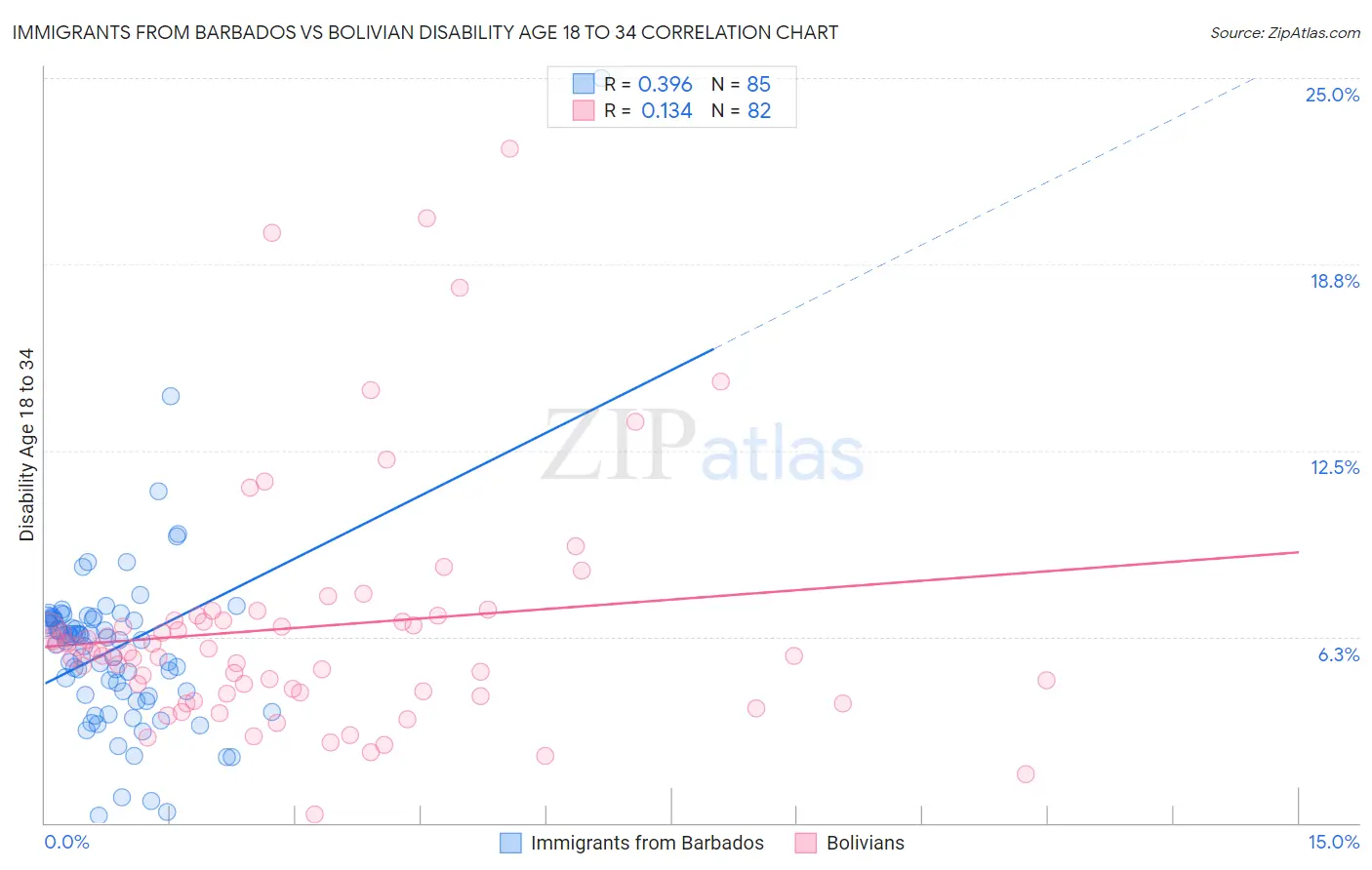 Immigrants from Barbados vs Bolivian Disability Age 18 to 34