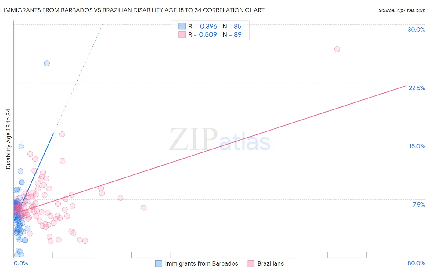 Immigrants from Barbados vs Brazilian Disability Age 18 to 34