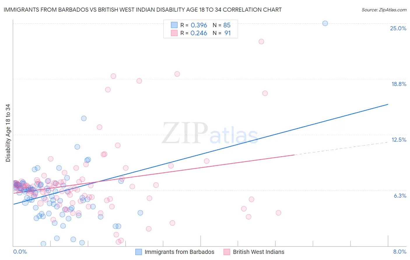 Immigrants from Barbados vs British West Indian Disability Age 18 to 34