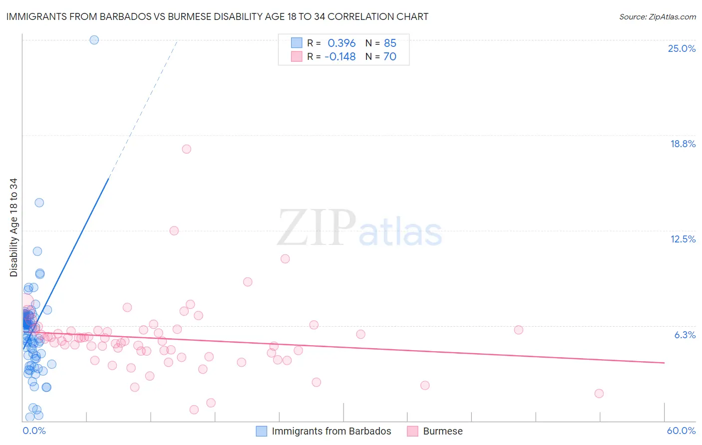 Immigrants from Barbados vs Burmese Disability Age 18 to 34