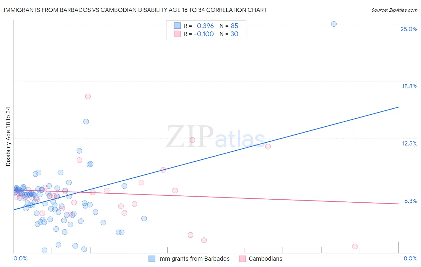 Immigrants from Barbados vs Cambodian Disability Age 18 to 34