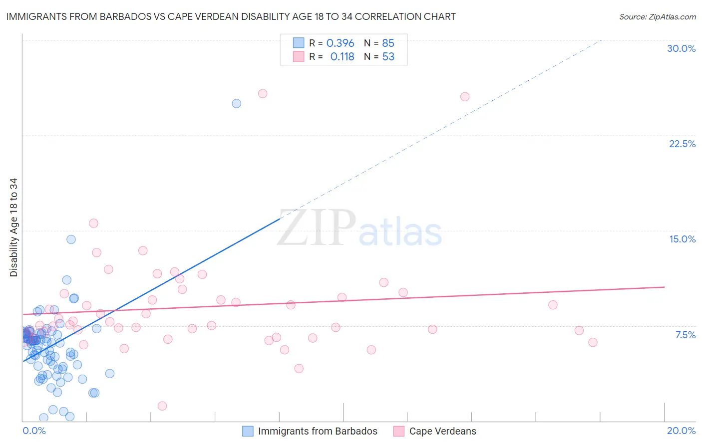 Immigrants from Barbados vs Cape Verdean Disability Age 18 to 34